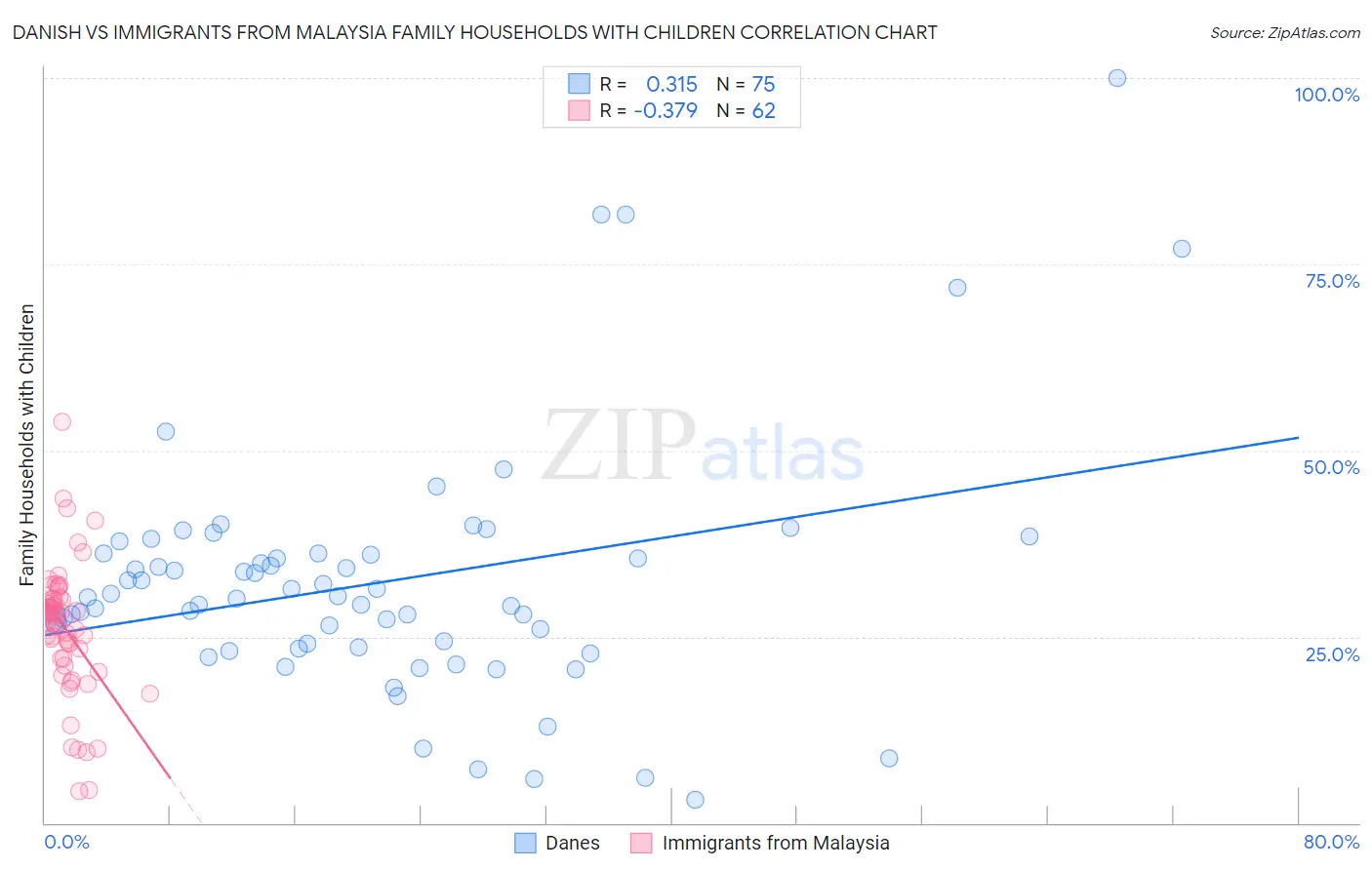 Danish vs Immigrants from Malaysia Family Households with Children