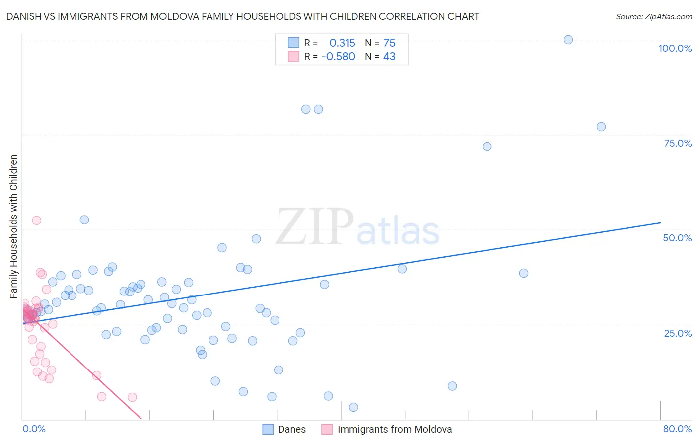 Danish vs Immigrants from Moldova Family Households with Children