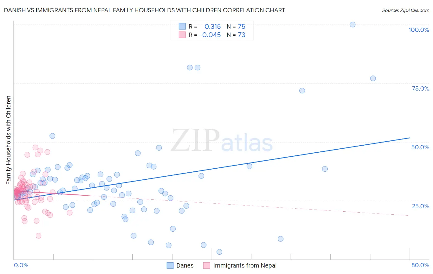 Danish vs Immigrants from Nepal Family Households with Children