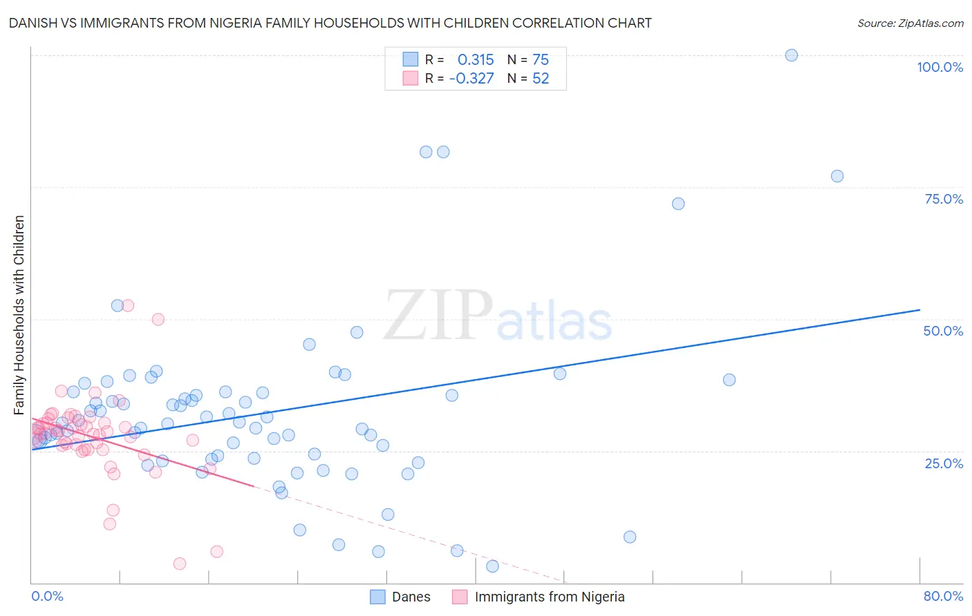 Danish vs Immigrants from Nigeria Family Households with Children
