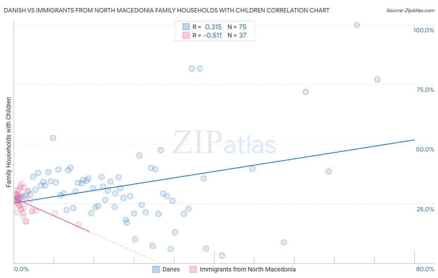 Danish vs Immigrants from North Macedonia Family Households with Children