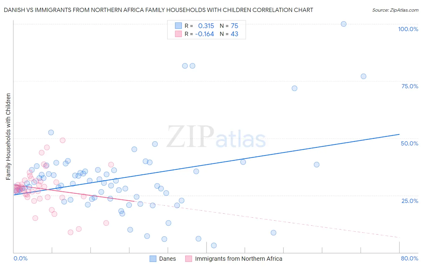 Danish vs Immigrants from Northern Africa Family Households with Children