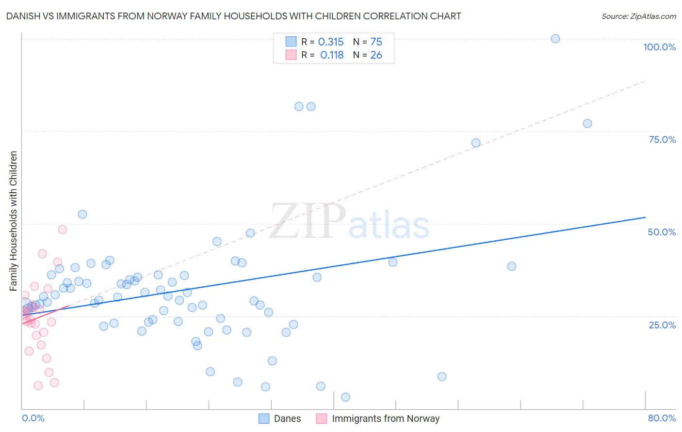 Danish vs Immigrants from Norway Family Households with Children