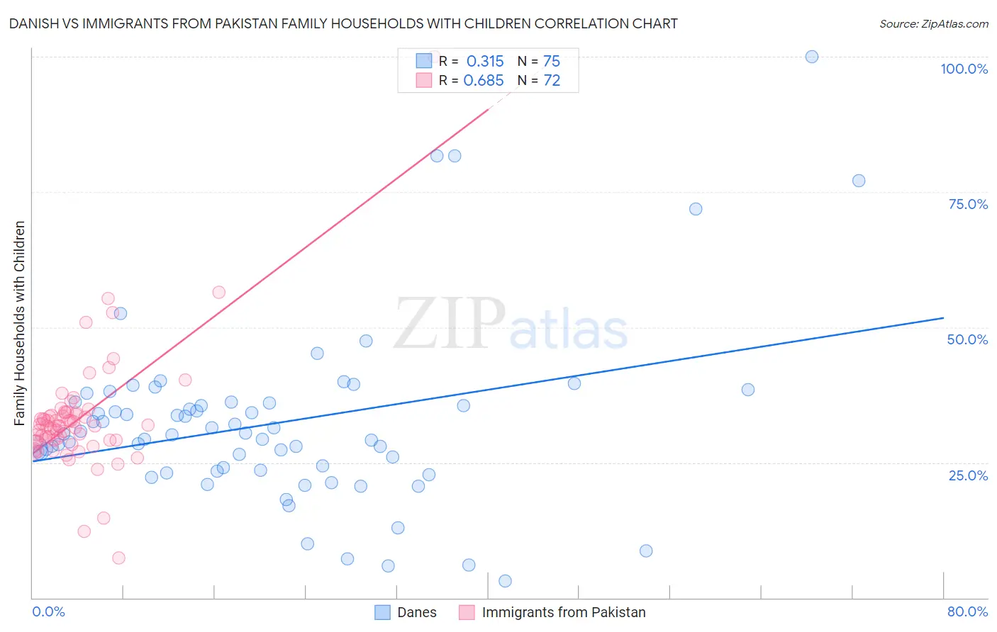 Danish vs Immigrants from Pakistan Family Households with Children