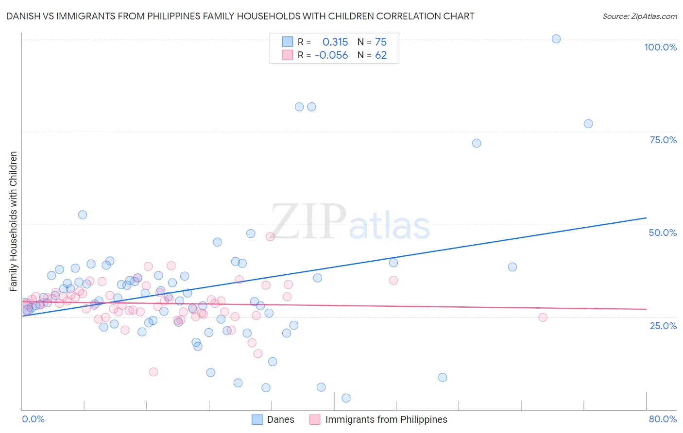 Danish vs Immigrants from Philippines Family Households with Children