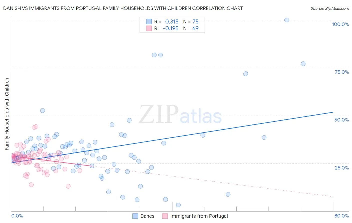 Danish vs Immigrants from Portugal Family Households with Children