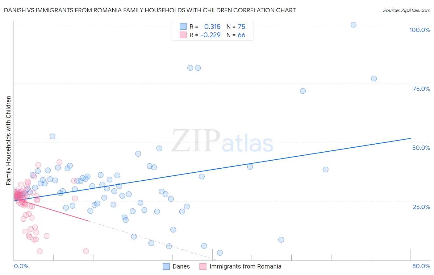 Danish vs Immigrants from Romania Family Households with Children