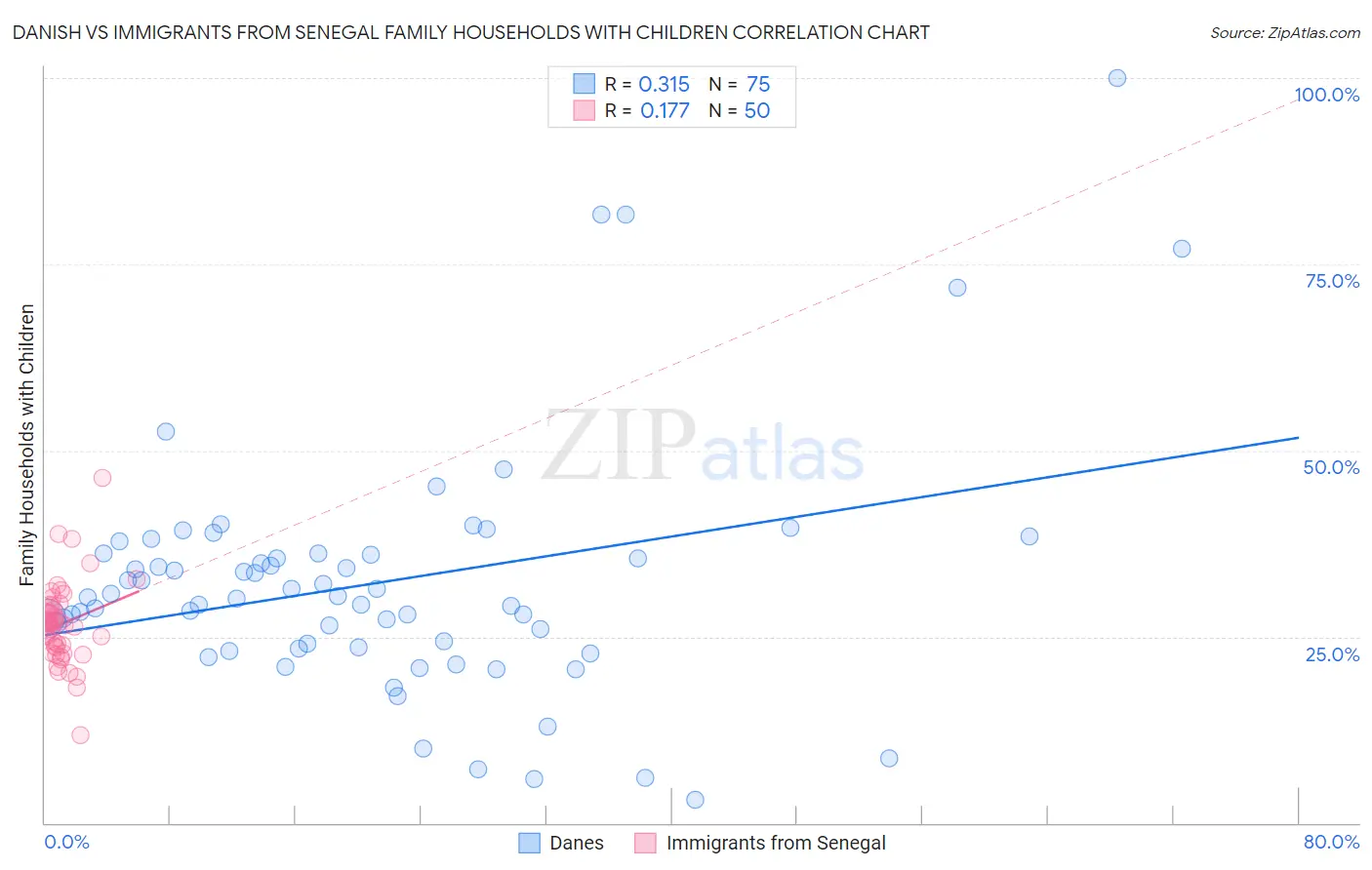 Danish vs Immigrants from Senegal Family Households with Children