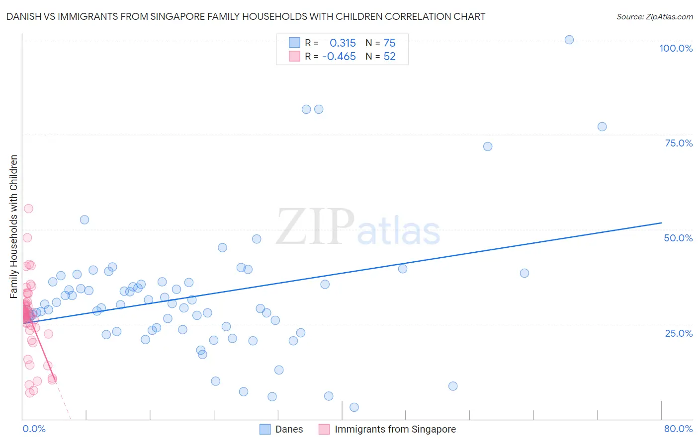 Danish vs Immigrants from Singapore Family Households with Children