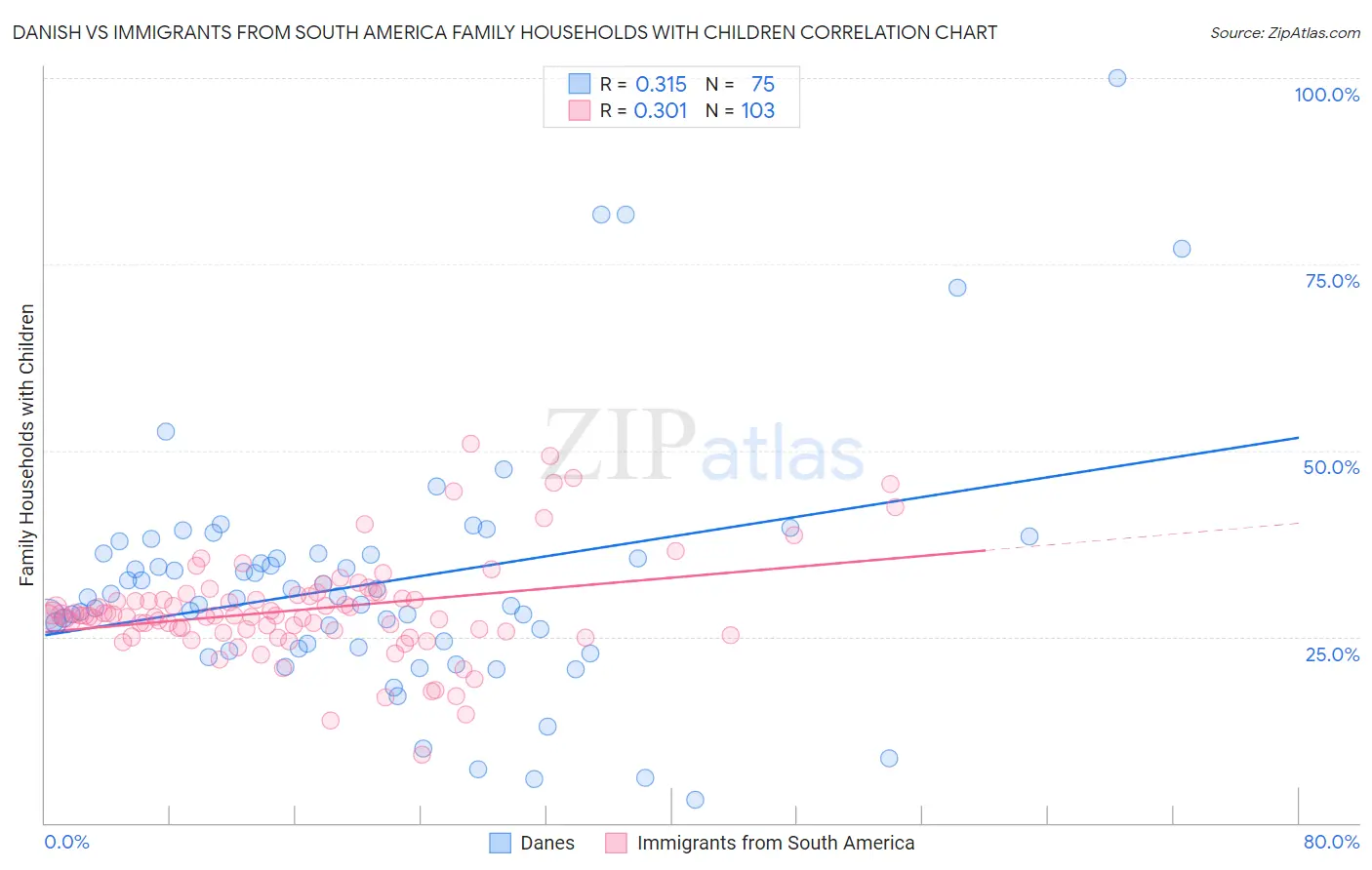 Danish vs Immigrants from South America Family Households with Children