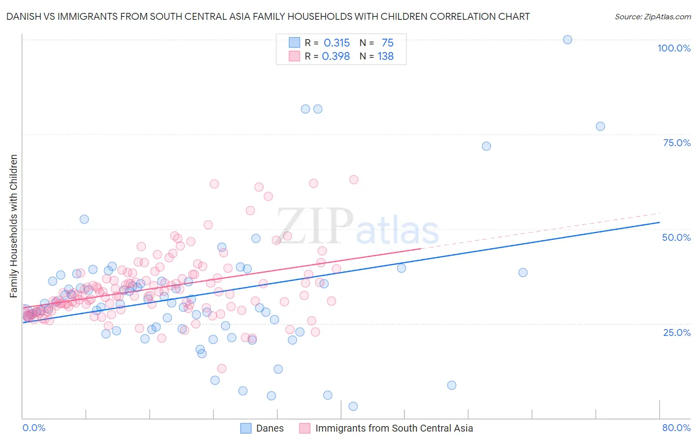 Danish vs Immigrants from South Central Asia Family Households with Children