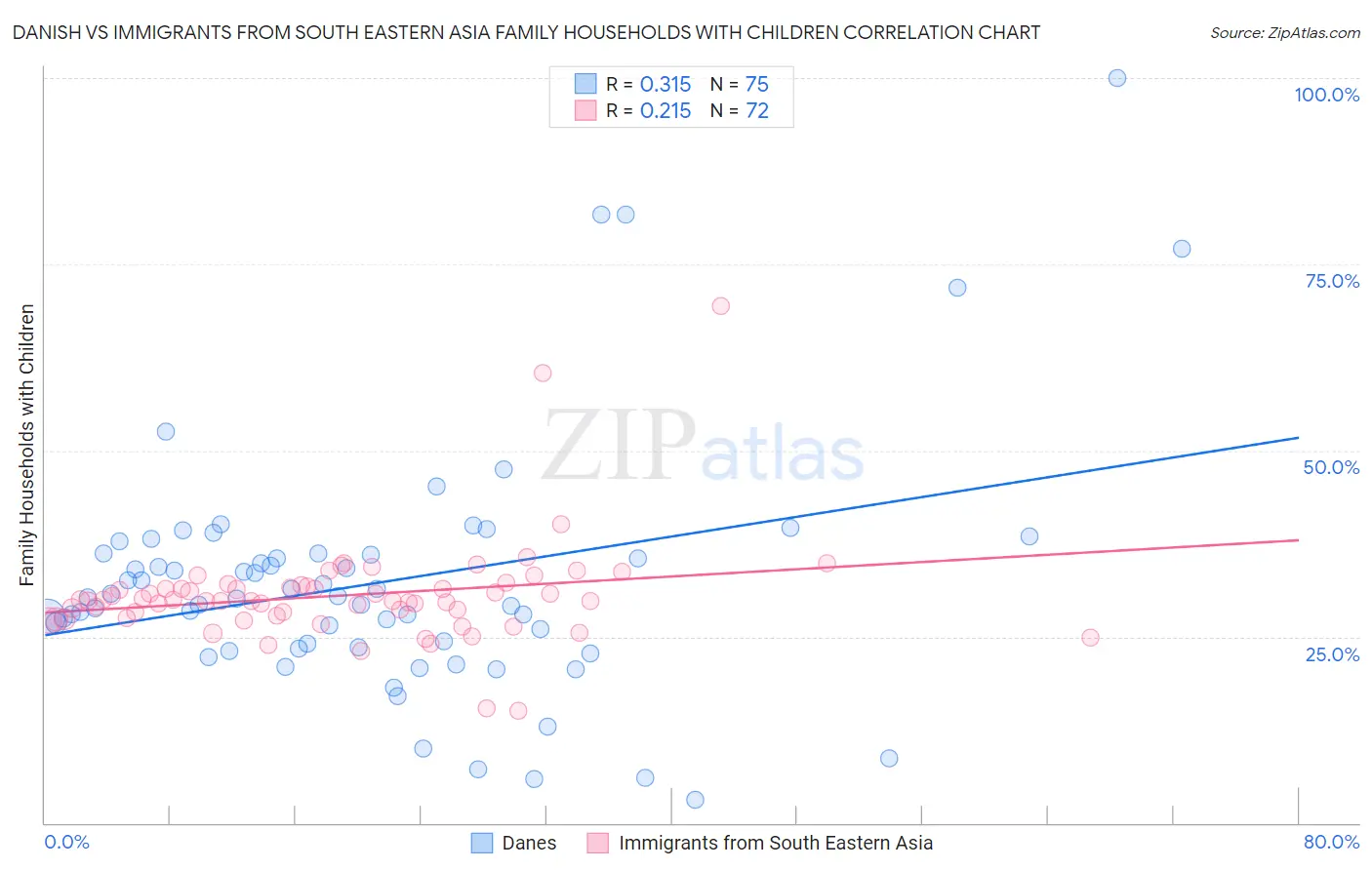 Danish vs Immigrants from South Eastern Asia Family Households with Children