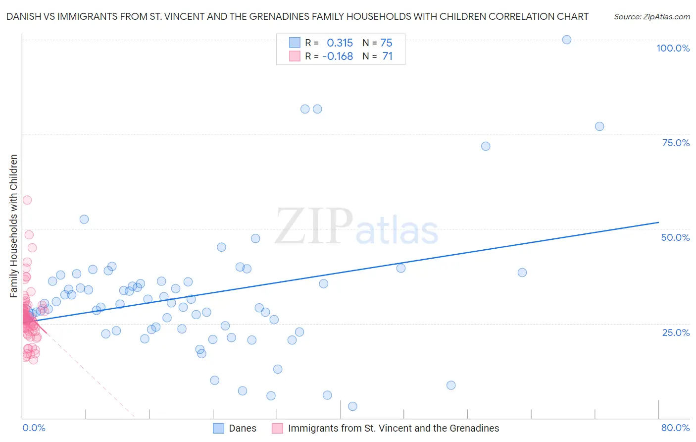 Danish vs Immigrants from St. Vincent and the Grenadines Family Households with Children