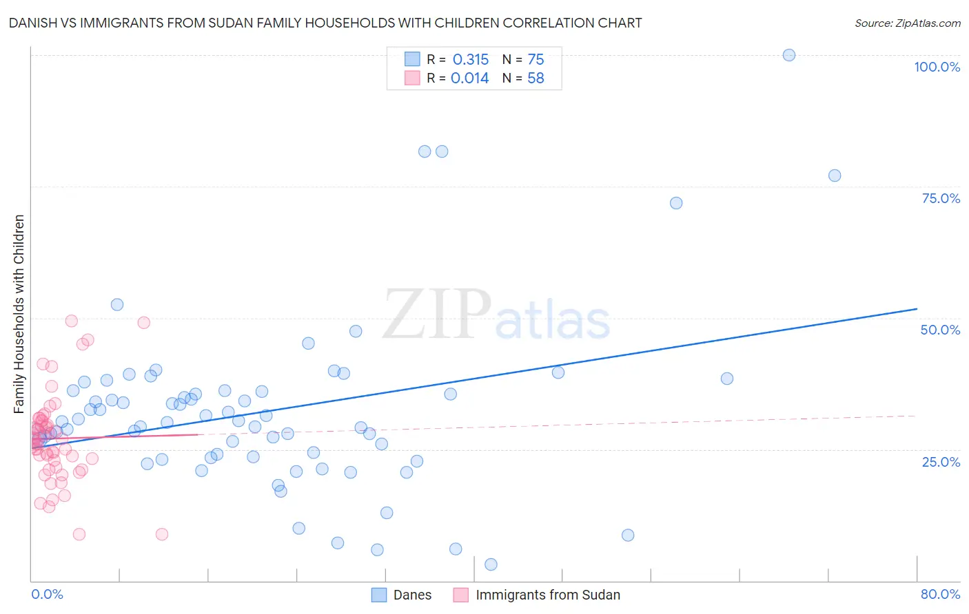 Danish vs Immigrants from Sudan Family Households with Children