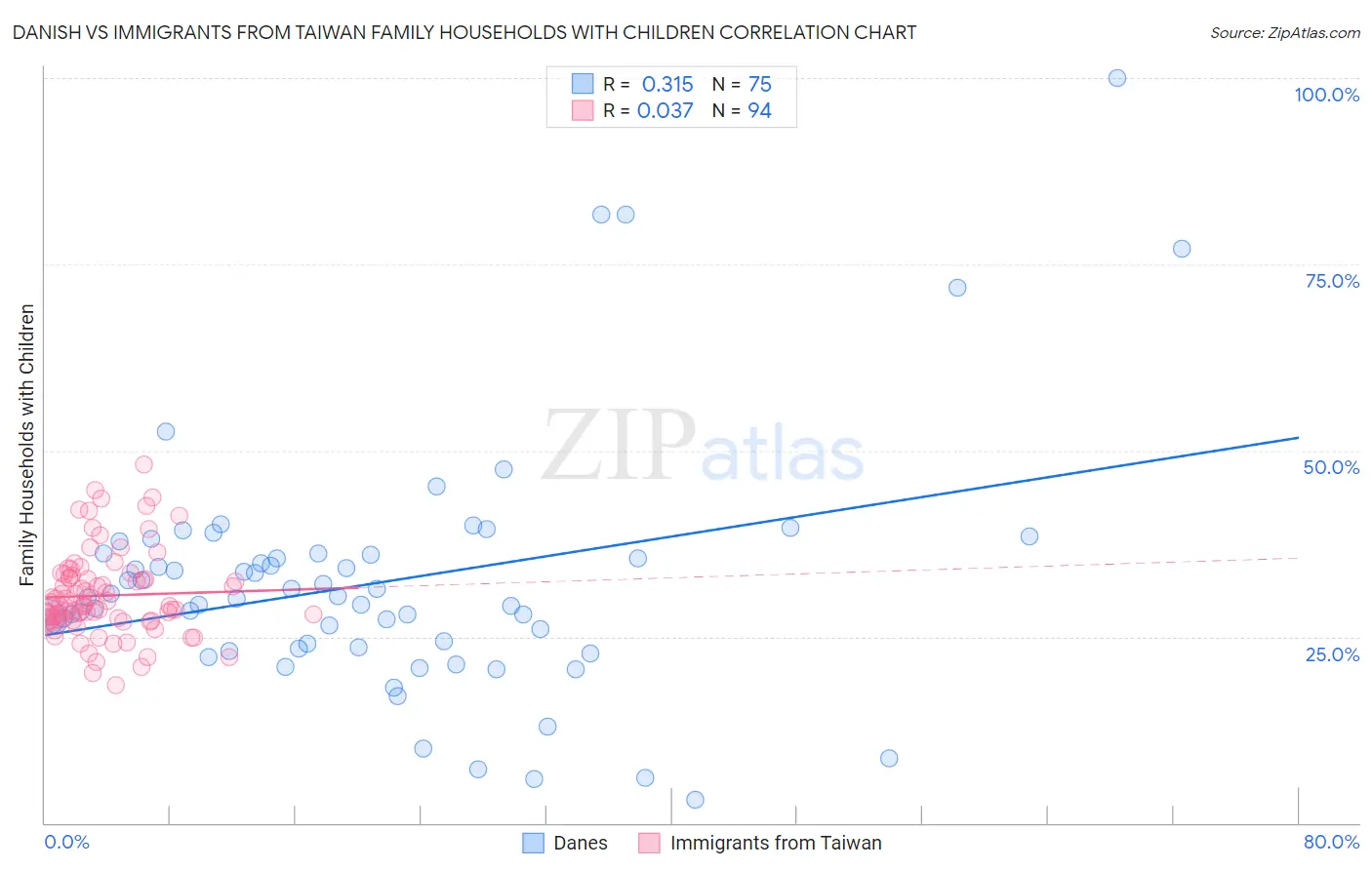 Danish vs Immigrants from Taiwan Family Households with Children