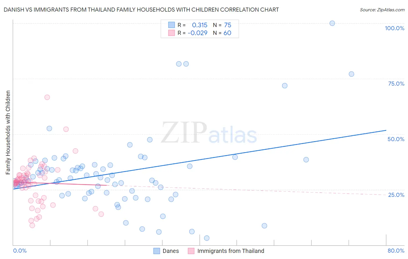 Danish vs Immigrants from Thailand Family Households with Children