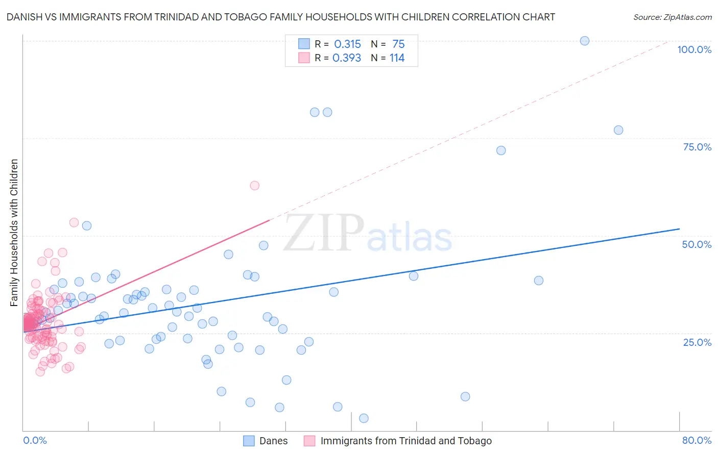 Danish vs Immigrants from Trinidad and Tobago Family Households with Children