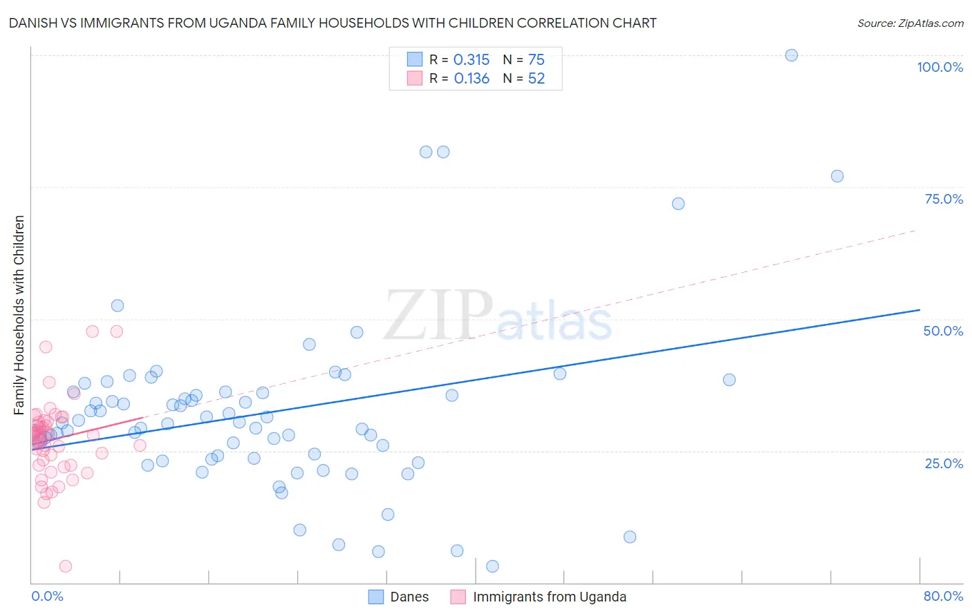 Danish vs Immigrants from Uganda Family Households with Children