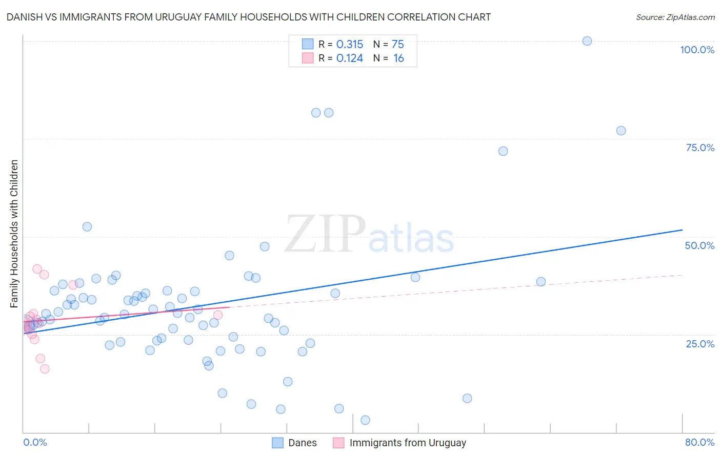 Danish vs Immigrants from Uruguay Family Households with Children