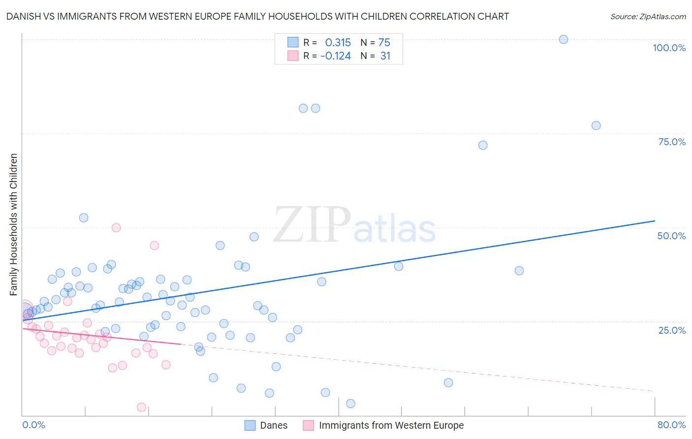 Danish vs Immigrants from Western Europe Family Households with Children