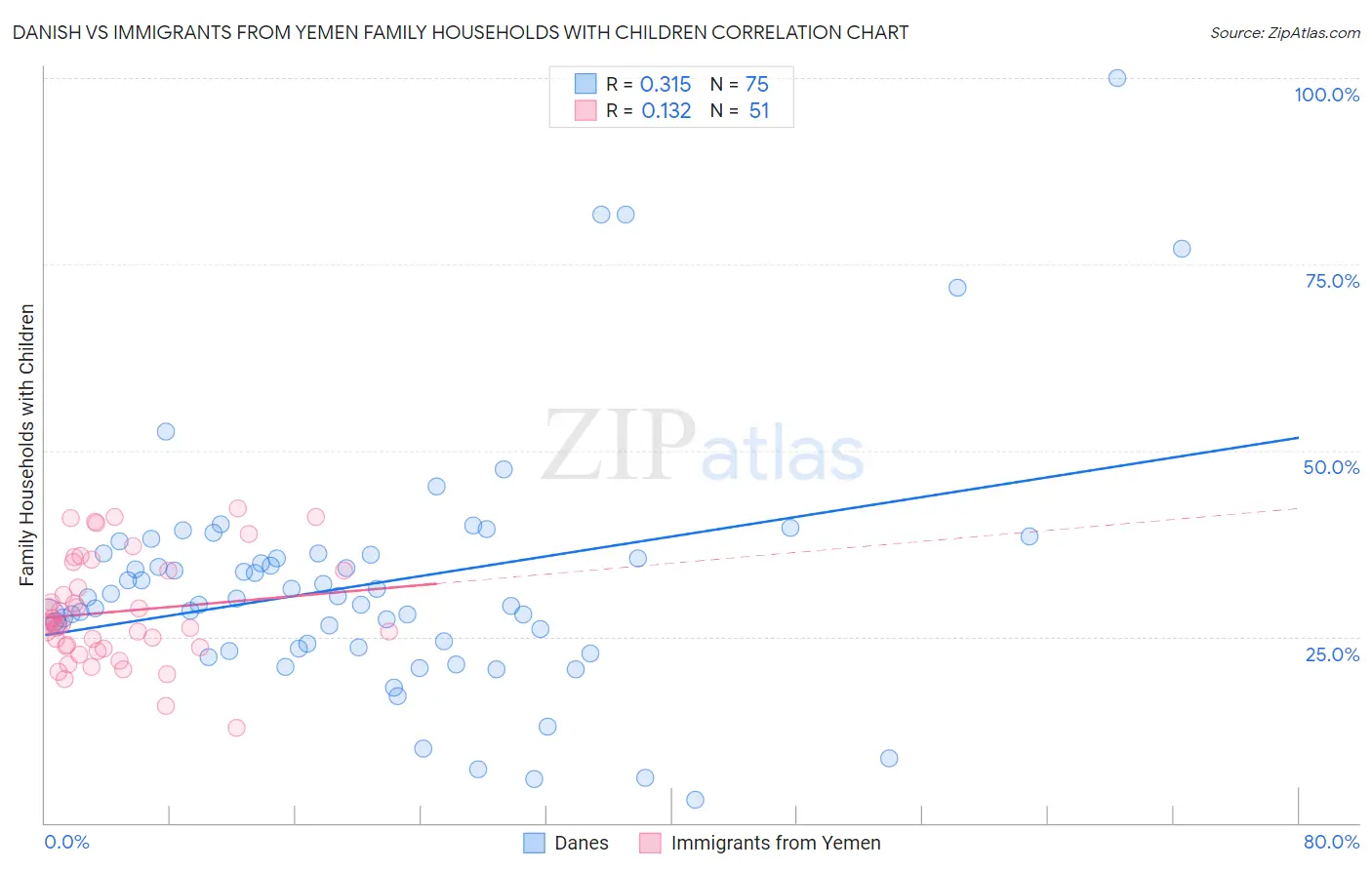Danish vs Immigrants from Yemen Family Households with Children