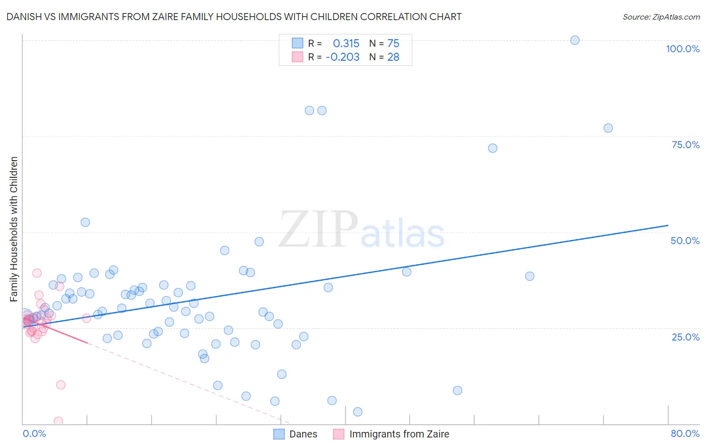 Danish vs Immigrants from Zaire Family Households with Children