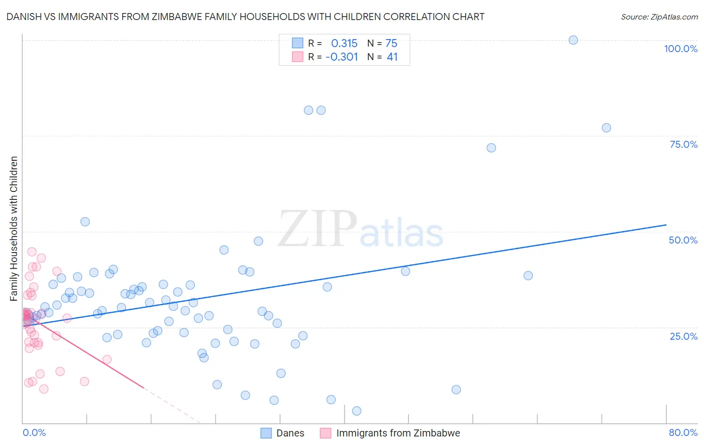 Danish vs Immigrants from Zimbabwe Family Households with Children
