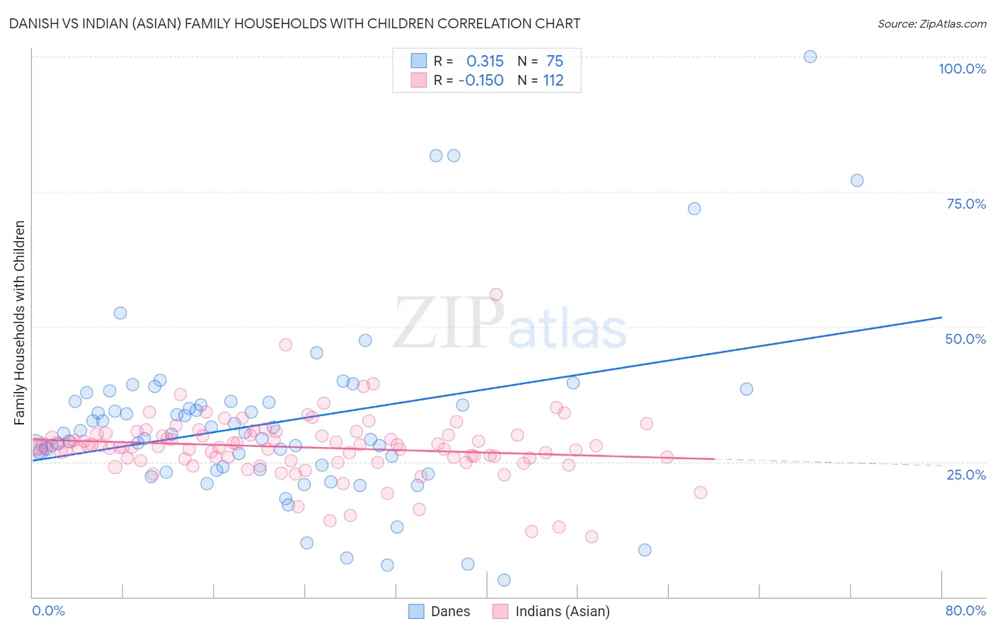 Danish vs Indian (Asian) Family Households with Children
