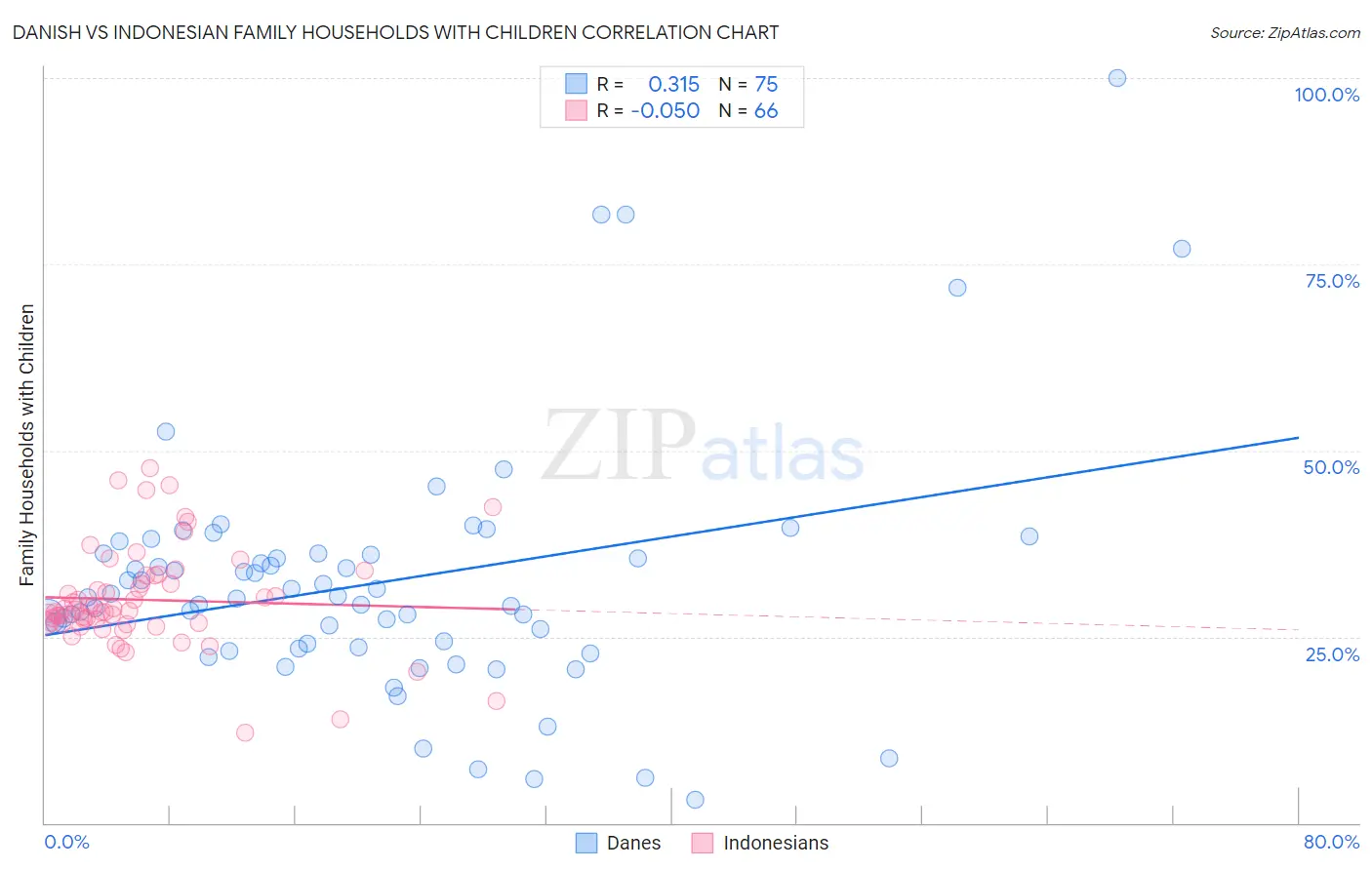 Danish vs Indonesian Family Households with Children