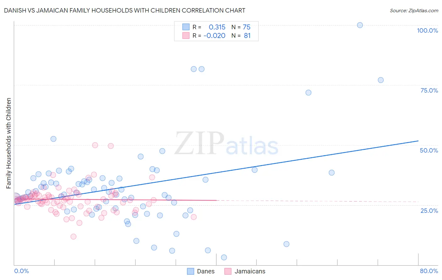 Danish vs Jamaican Family Households with Children