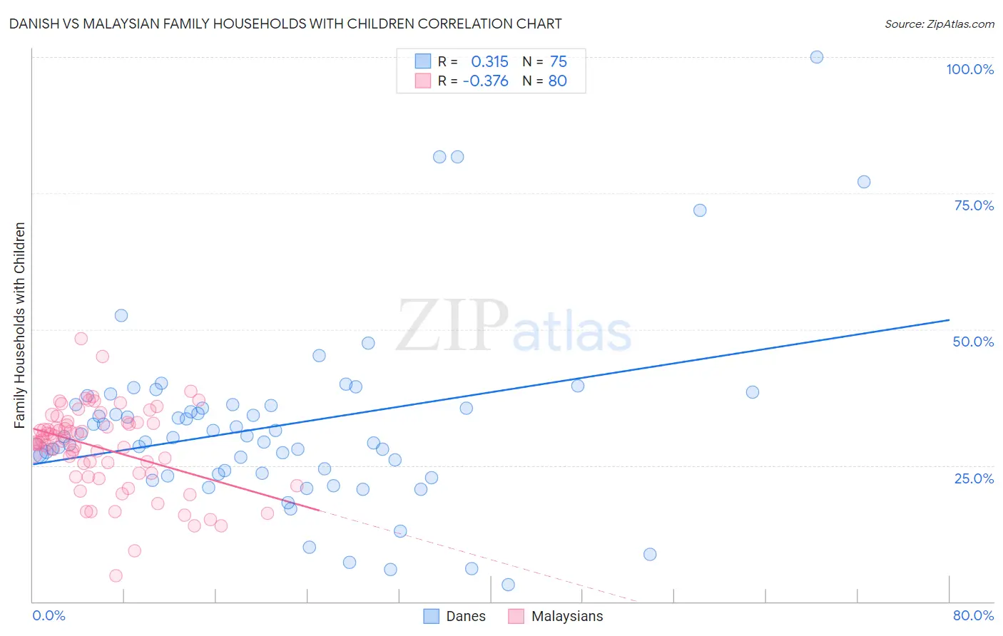 Danish vs Malaysian Family Households with Children