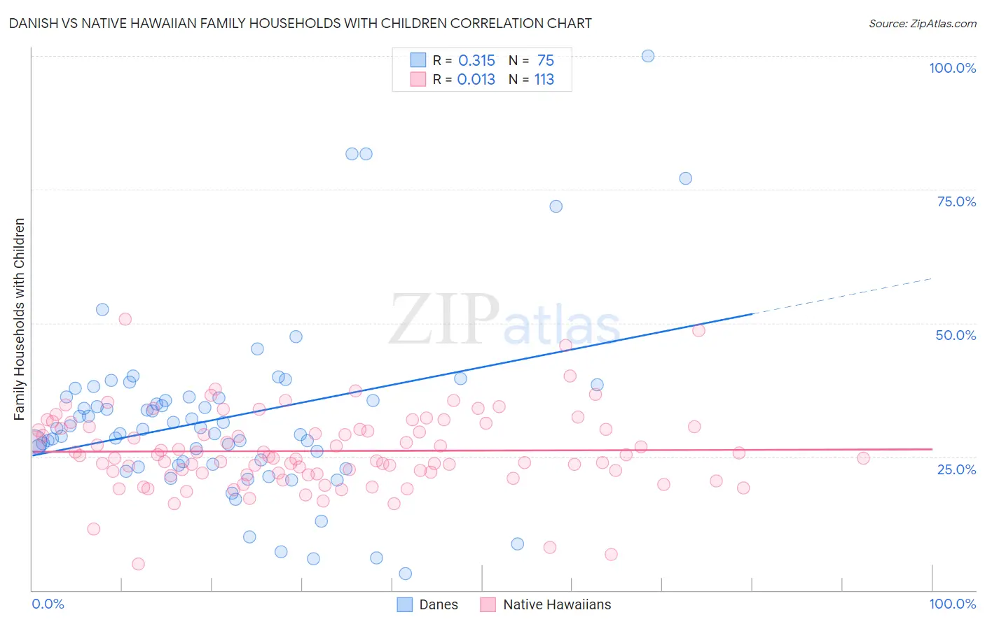 Danish vs Native Hawaiian Family Households with Children