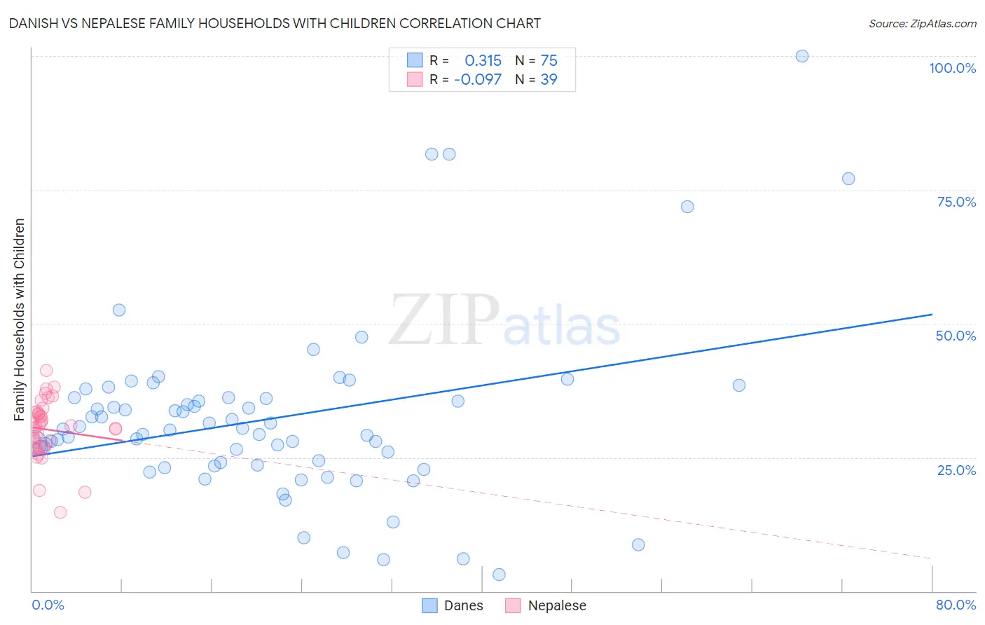 Danish vs Nepalese Family Households with Children