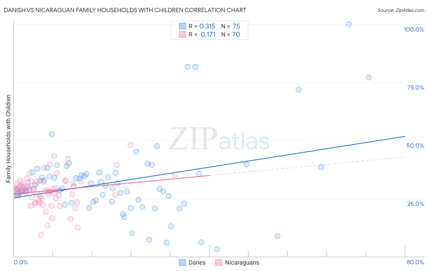 Danish vs Nicaraguan Family Households with Children