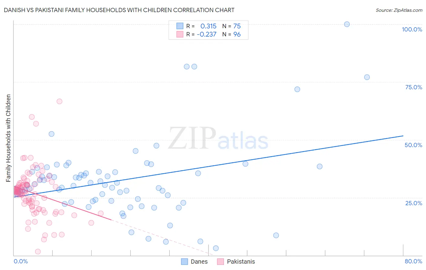 Danish vs Pakistani Family Households with Children