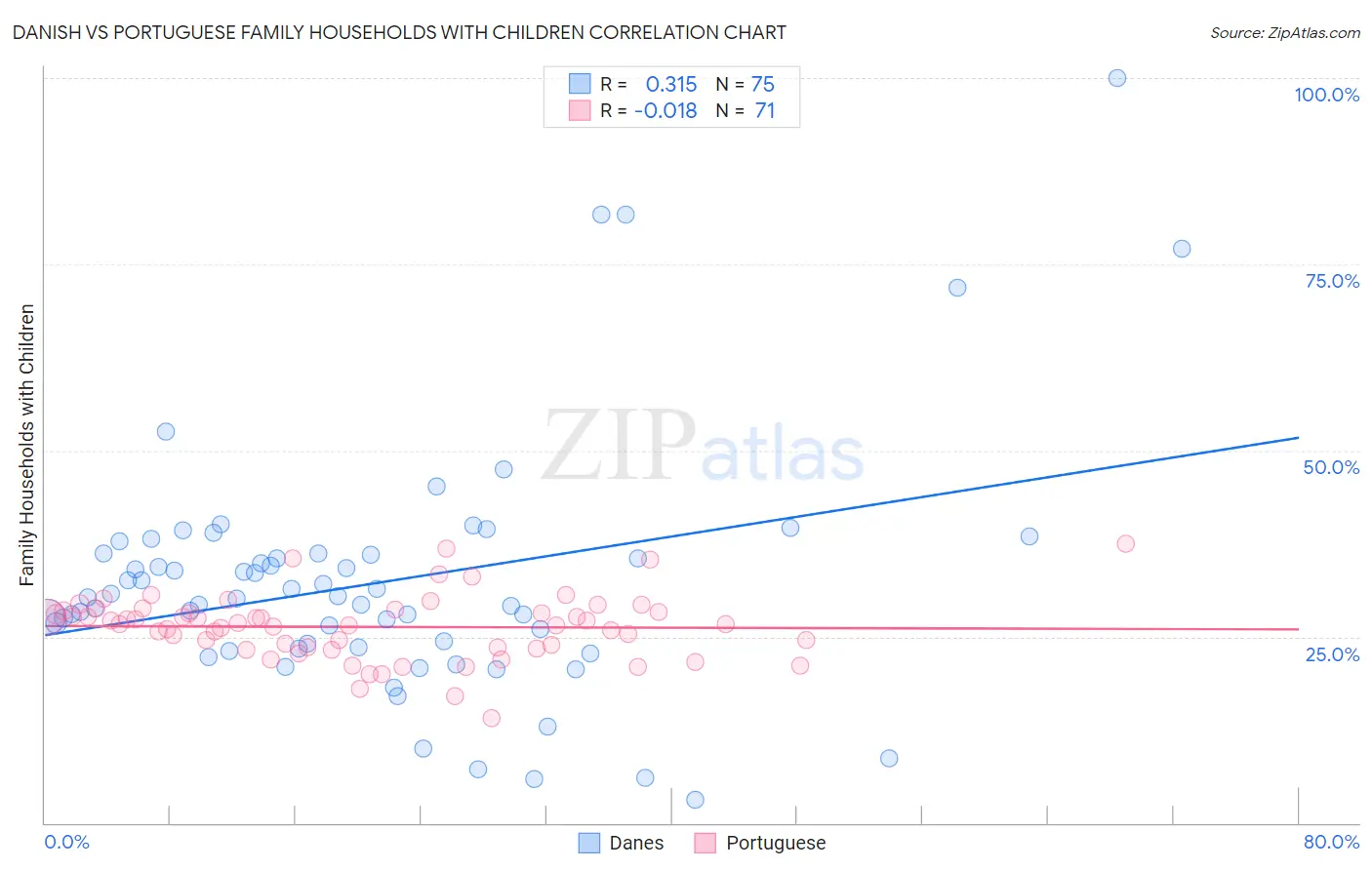 Danish vs Portuguese Family Households with Children