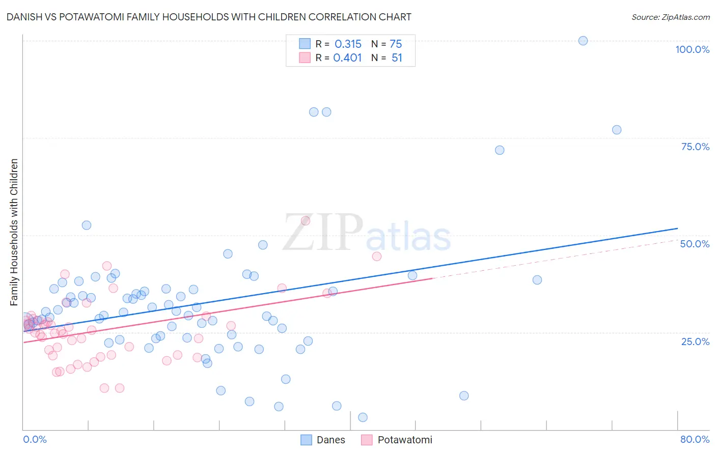 Danish vs Potawatomi Family Households with Children