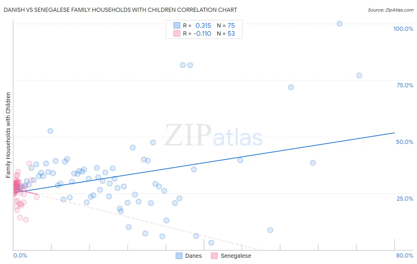 Danish vs Senegalese Family Households with Children