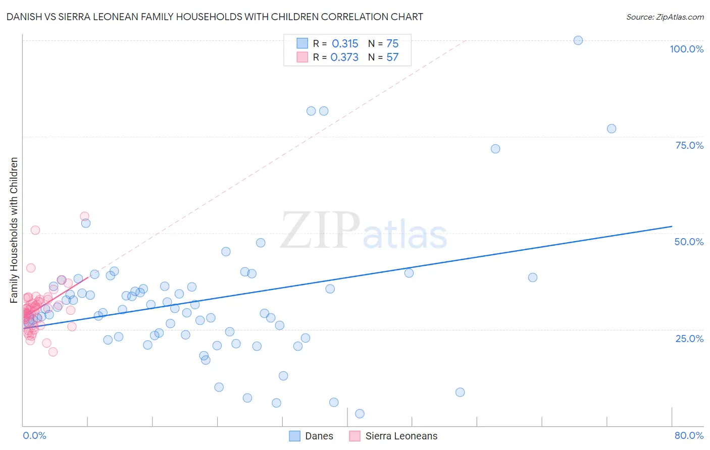 Danish vs Sierra Leonean Family Households with Children
