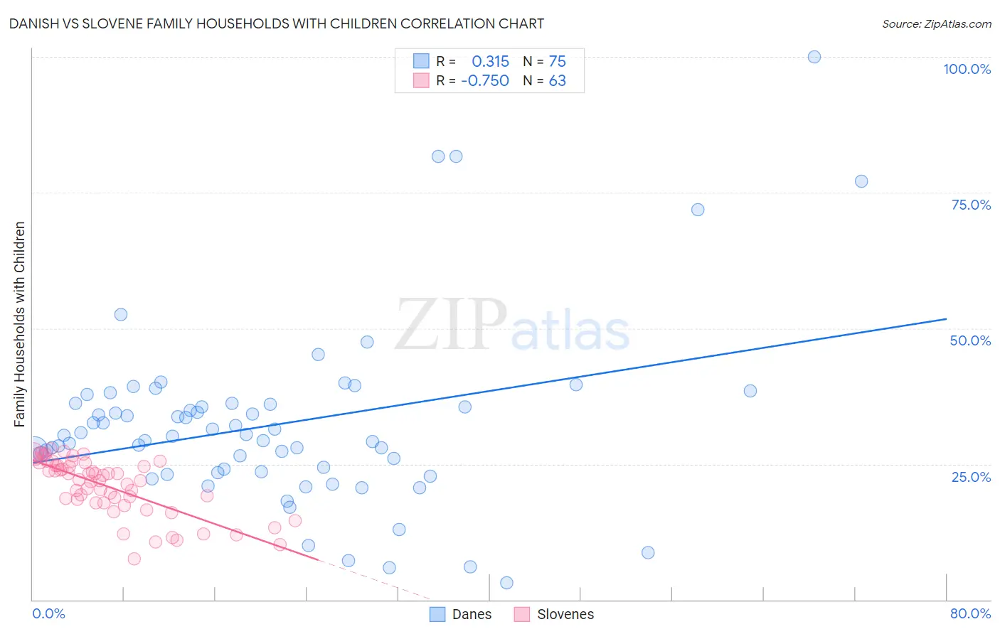 Danish vs Slovene Family Households with Children