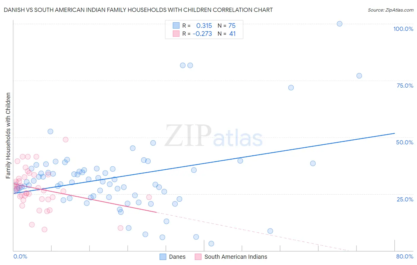 Danish vs South American Indian Family Households with Children