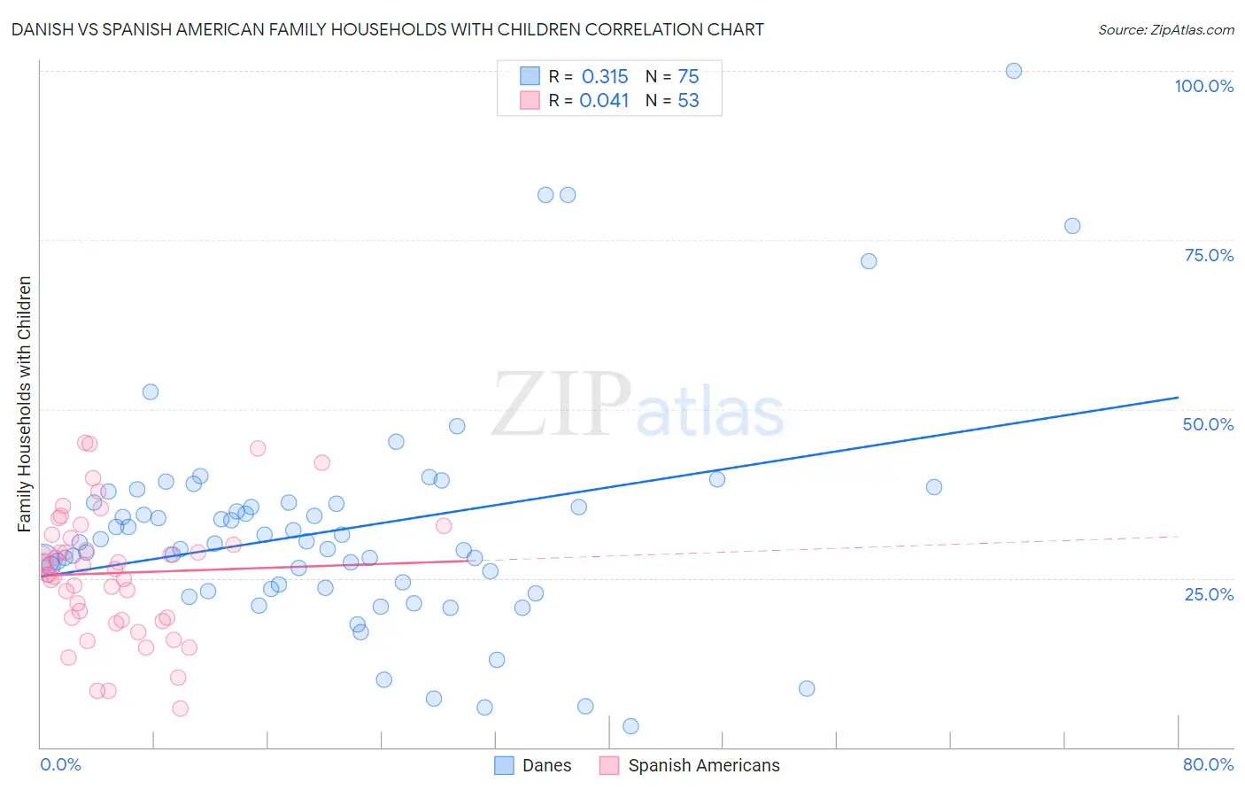 Danish vs Spanish American Family Households with Children