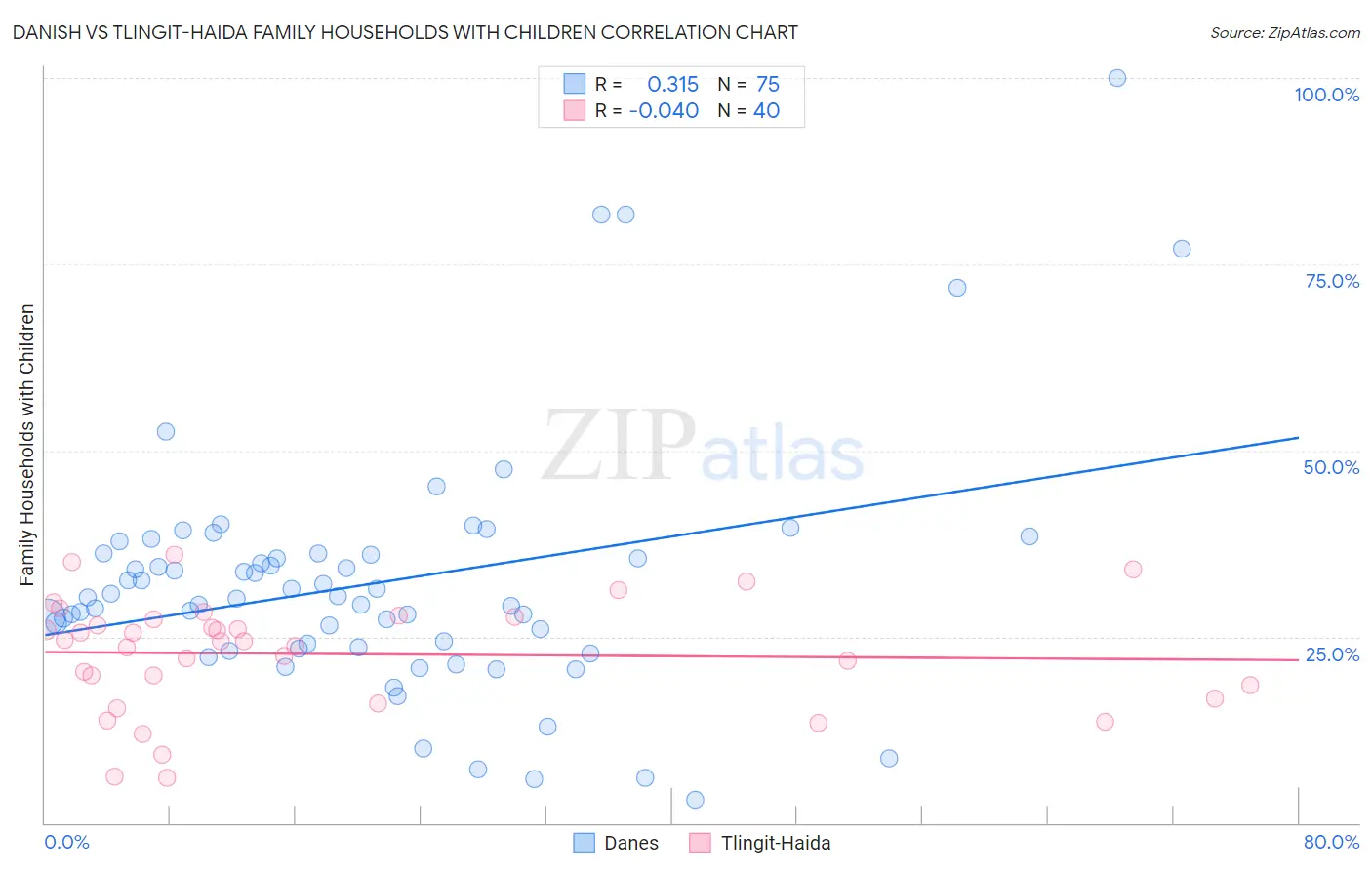 Danish vs Tlingit-Haida Family Households with Children