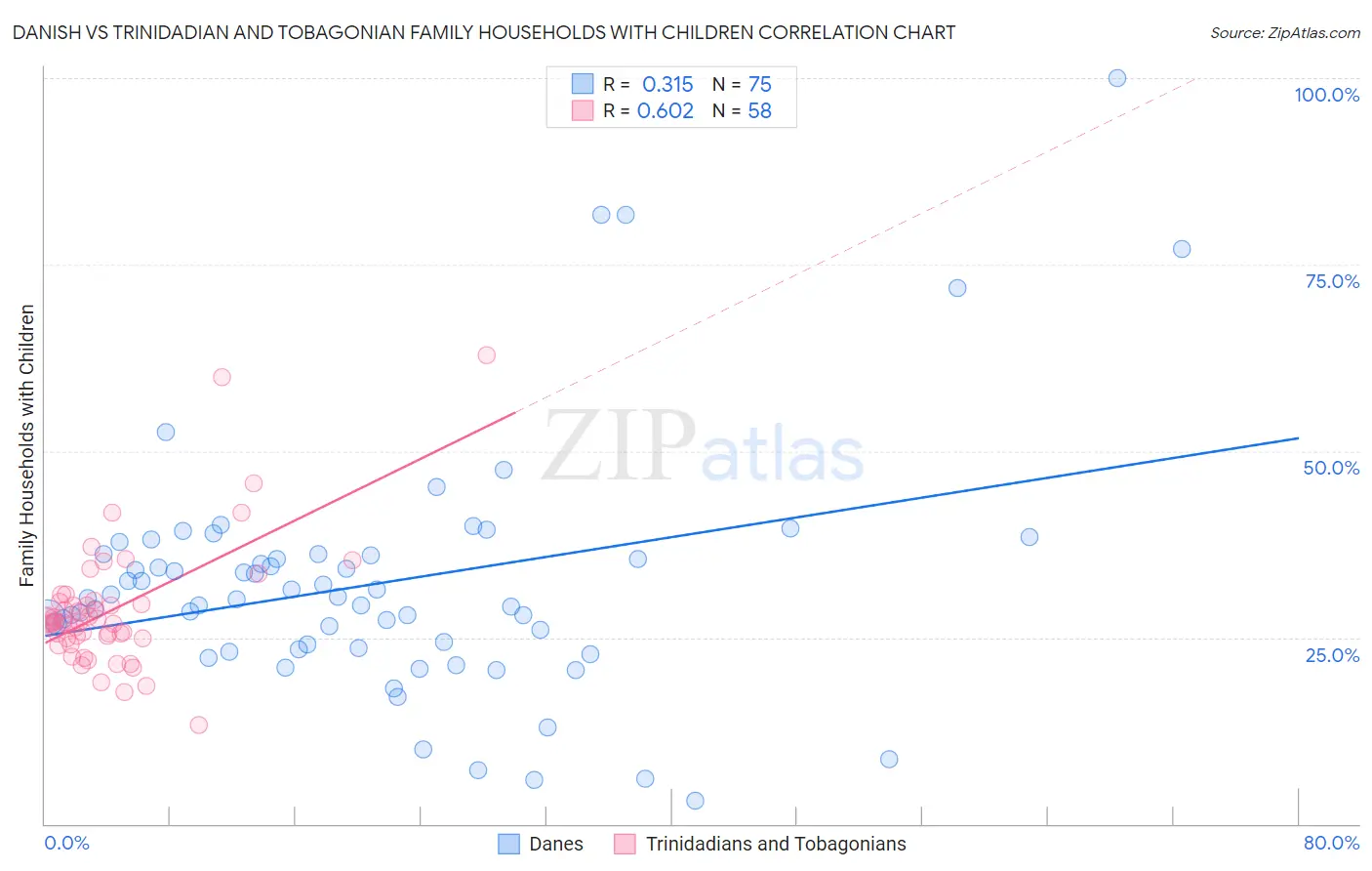 Danish vs Trinidadian and Tobagonian Family Households with Children