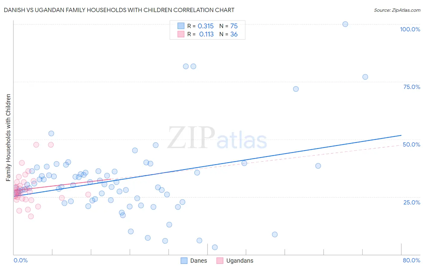 Danish vs Ugandan Family Households with Children