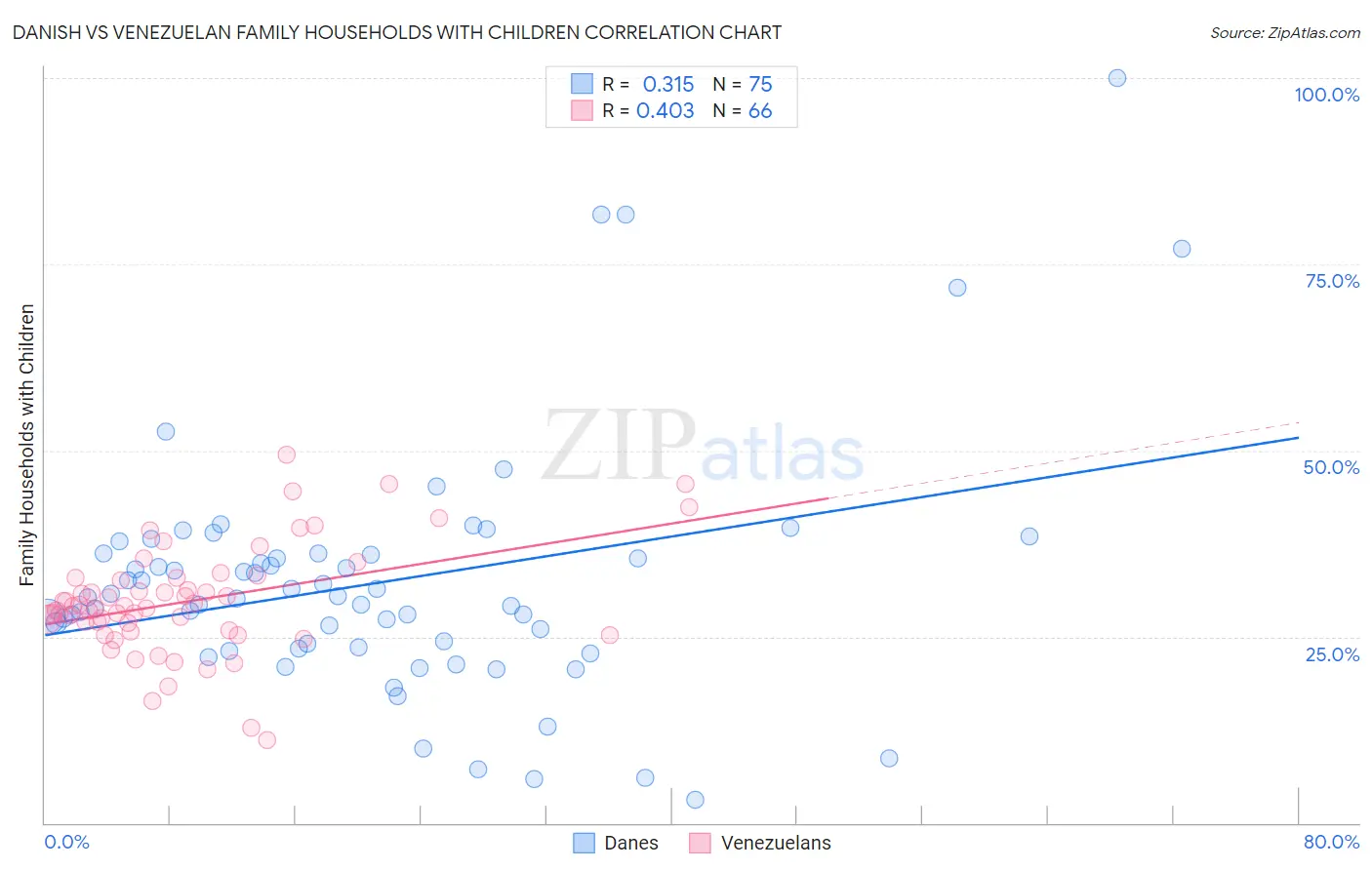 Danish vs Venezuelan Family Households with Children