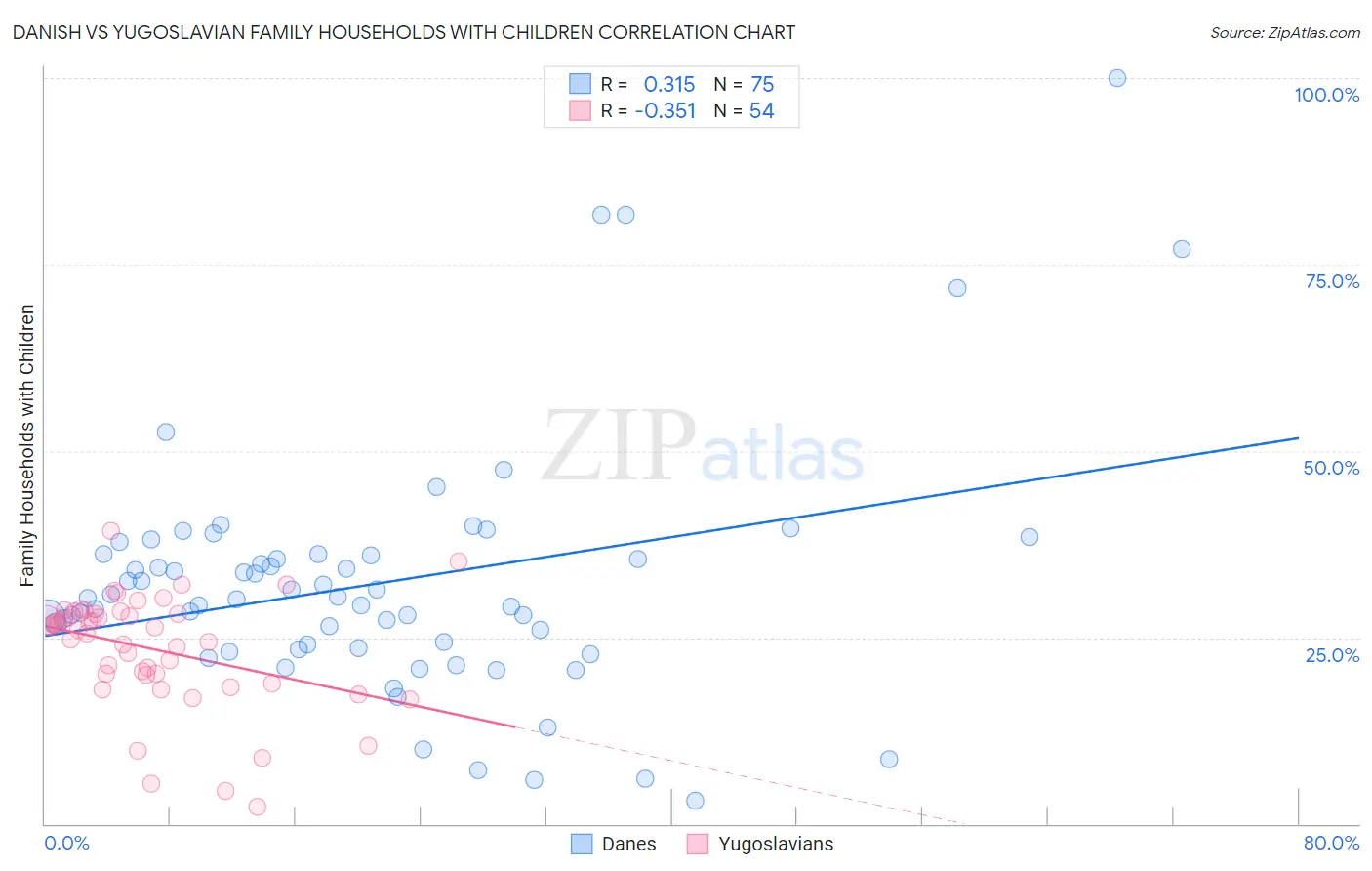Danish vs Yugoslavian Family Households with Children