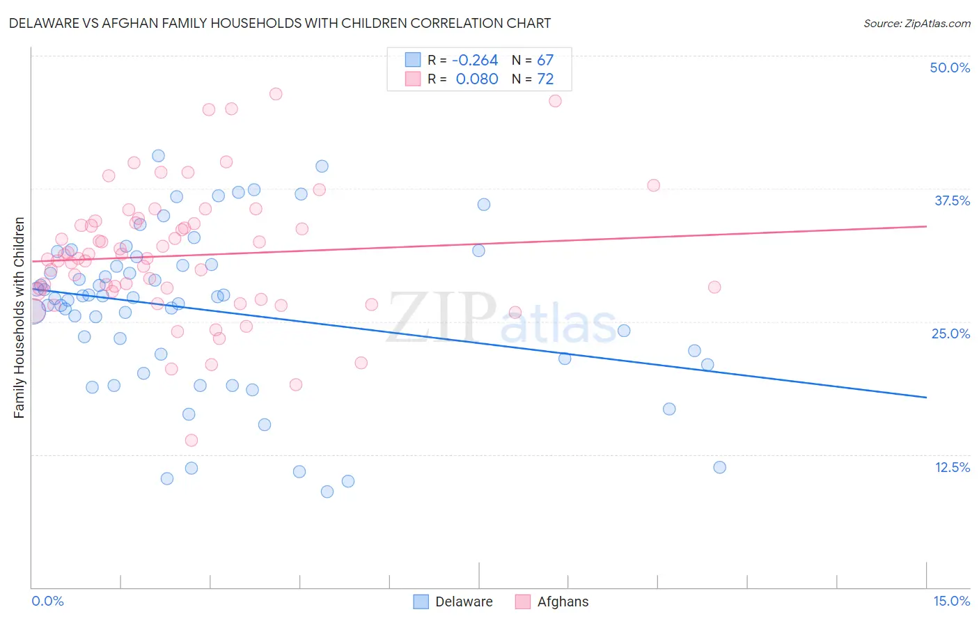 Delaware vs Afghan Family Households with Children