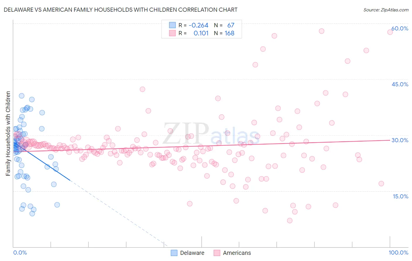 Delaware vs American Family Households with Children
