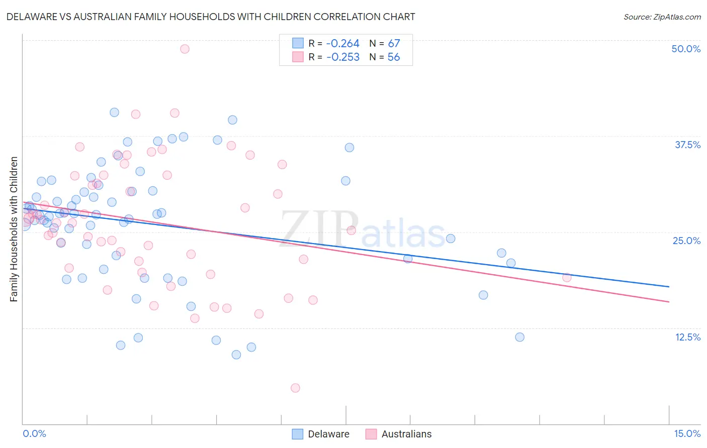 Delaware vs Australian Family Households with Children